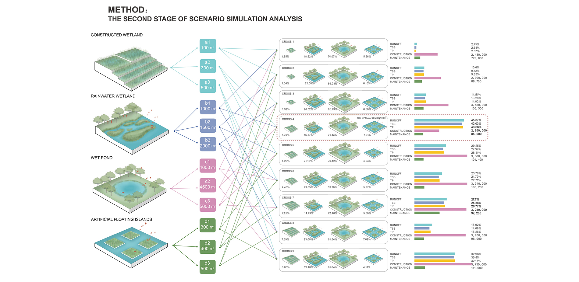 Method: The second stage of scenario simulation analysis